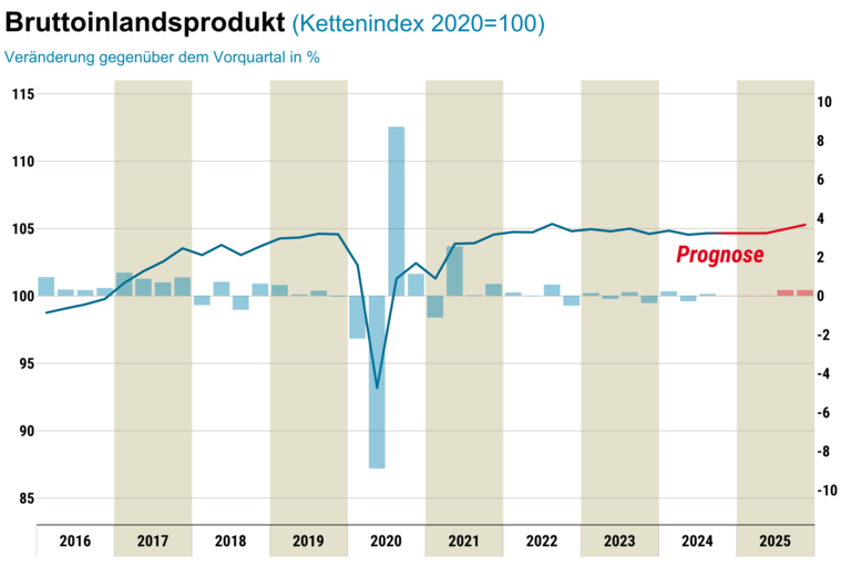 Grafik zum BIP Kettenindex Dezember 2024