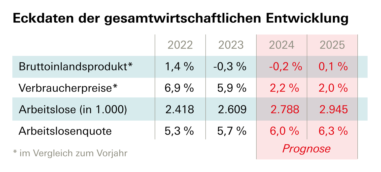 Tabelle mit den Eckdaten zur Winterprognose 2024/2025